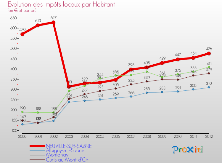 Evolution et montant des impôts locaux par Habitant pour NEUVILLE-SUR-SAôNE et les communes proches Comparaison des impôts locaux par habitant pour NEUVILLE-SUR-SAôNE et les communes voisines