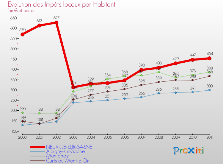 Evolution et montant des impôts locaux par Habitant pour NEUVILLE-SUR-SAôNE et les communes proches Comparaison des impôts locaux par habitant pour NEUVILLE-SUR-SAôNE et les communes voisines
