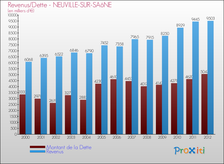 Evolution comparée de la dette et des revenus pour la commune de NEUVILLE-SUR-SAôNE de 2000 à 2012 Comparaison de la dette et des revenus pour NEUVILLE-SUR-SAôNE de 2000 à 2012
