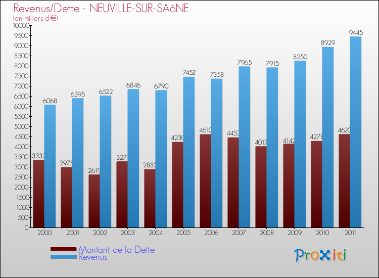 Evolution comparée de la dette et des revenus pour la commune de NEUVILLE-SUR-SAôNE de 2000 à 2011 Comparaison de la dette et des revenus pour NEUVILLE-SUR-SAôNE de 2000 à 2011