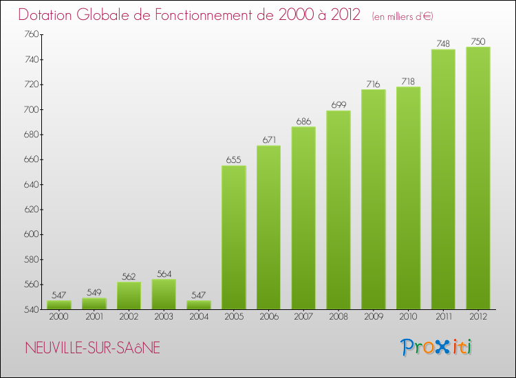Evolution du montant de la Dotation Globale de Fonctionnement pour la commune de NEUVILLE-SUR-SAôNE de 2000 à 2012 Evolution du montant de la Dotation Globale de Fonctionnement pour NEUVILLE-SUR-SAôNE de 2000 à 2012