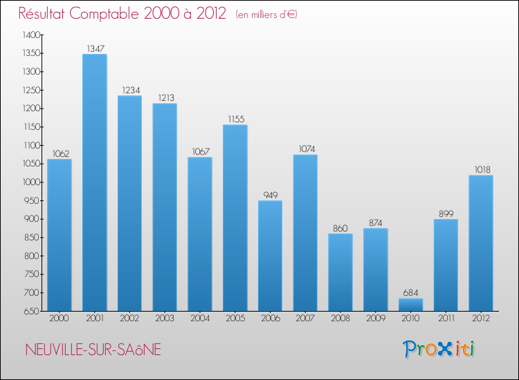 Evolution du résultat comptable pour la commune de NEUVILLE-SUR-SAôNE de 2000 à 2012 Evolution du résultat comptable pour NEUVILLE-SUR-SAôNE de 2000 à 2012
