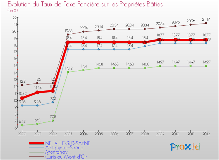 Evolution du taux de la taxe foncière sur le bati pour NEUVILLE-SUR-SAôNE et les communes proches de 2000 à 2012 Comparaison des taux de taxe foncière sur le bati pour NEUVILLE-SUR-SAôNE et les communes voisines de 2000 à 2012