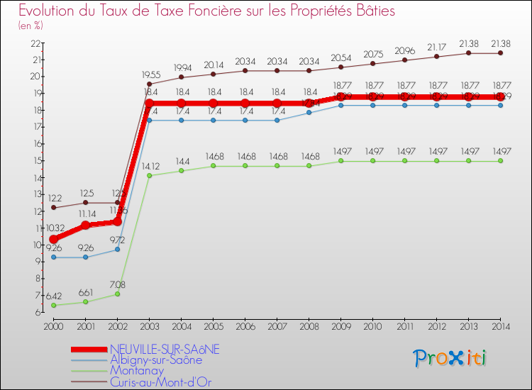 Evolution du taux de la taxe foncière sur le bati pour NEUVILLE-SUR-SAôNE et les communes proches de 2000 à 2014 Comparaison des taux de taxe foncière sur le bati pour NEUVILLE-SUR-SAôNE et les communes voisines de 2000 à 2014