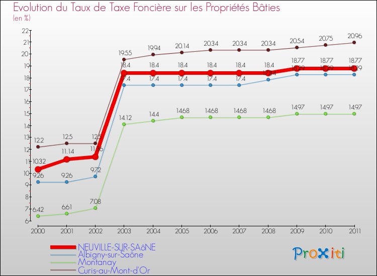 Evolution du taux de la taxe foncière sur le bati pour NEUVILLE-SUR-SAôNE et les communes proches Comparaison des taux de taxe foncière sur le bati pour NEUVILLE-SUR-SAôNE et les communes voisines