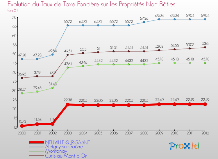 Evolution du taux de la taxe foncière sur les immeubles et terrains non batis pour NEUVILLE-SUR-SAôNE et les communes proches de 2000 à 2012 Comparaison des taux de la taxe foncière sur les immeubles et terrains non batis pour NEUVILLE-SUR-SAôNE et les communes voisines de 2000 à 2012