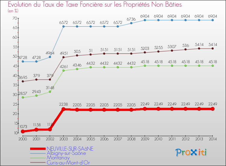 Evolution du taux de la taxe foncière sur les immeubles et terrains non batis pour NEUVILLE-SUR-SAôNE et les communes proches de 2000 à 2014 Comparaison des taux de la taxe foncière sur les immeubles et terrains non batis pour NEUVILLE-SUR-SAôNE et les communes voisines de 2000 à 2014