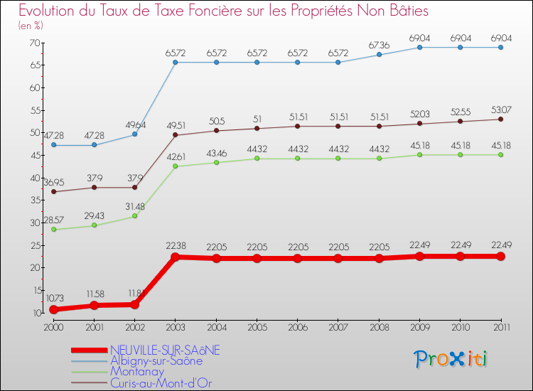 Evolution du taux de la taxe foncière sur les immeubles et terrains non batis pour NEUVILLE-SUR-SAôNE et les communes proches Comparaison des taux de la taxe foncière sur les immeubles et terrains non batis pour NEUVILLE-SUR-SAôNE et les communes voisines