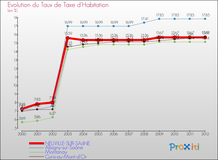 Evolution du taux de la taxe d'habitation pour NEUVILLE-SUR-SAôNE et les communes proches Comparaison des taux de la taxe d'habitation pour NEUVILLE-SUR-SAôNE et les communes voisines