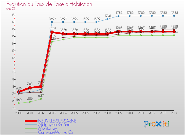 Evolution du taux de la taxe d'habitation pour NEUVILLE-SUR-SAôNE et les communes proches de 2000 à 2014 Comparaison des taux de la taxe d'habitation pour NEUVILLE-SUR-SAôNE et les communes voisines de 2000 à 2014