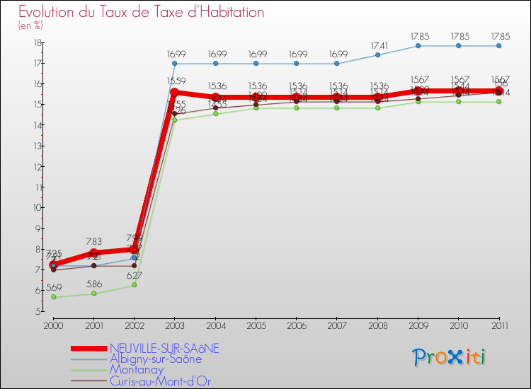 Evolution du taux de la taxe d'habitation pour NEUVILLE-SUR-SAôNE et les communes proches Comparaison des taux de la taxe d'habitation pour NEUVILLE-SUR-SAôNE et les communes voisines