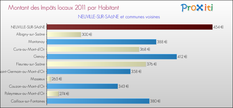 Montant des impôts locaux par Habitant pour NEUVILLE-SUR-SAôNE et les communes proches Comparaison des impôts locaux par habitant pour NEUVILLE-SUR-SAôNE et les communes voisines