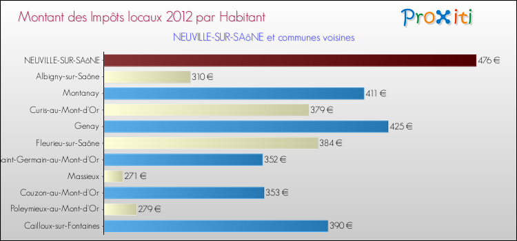 Montant des impôts locaux par Habitant pour NEUVILLE-SUR-SAôNE et les communes proches Comparaison des impôts locaux par habitant pour NEUVILLE-SUR-SAôNE et les communes voisines