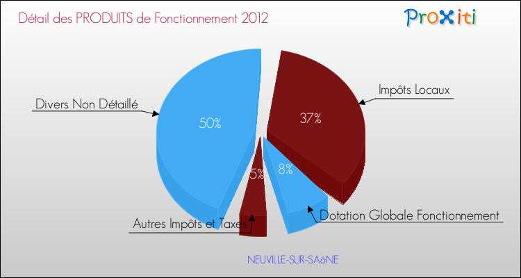 Décomposition du Budget de Fonctionnement 2012 de la commune de NEUVILLE-SUR-SAôNE Budget de Fonctionnement 2012 pour la commune de NEUVILLE-SUR-SAôNE