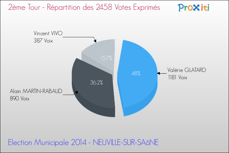 Répartition des votes exprimés au 2ème Tour des Elections Municipales 2014 de la commune de NEUVILLE-SUR-SAôNE Elections Municipales 2014 - Répartition des votes exprimés au 2ème Tour pour la commune de NEUVILLE-SUR-SAôNE