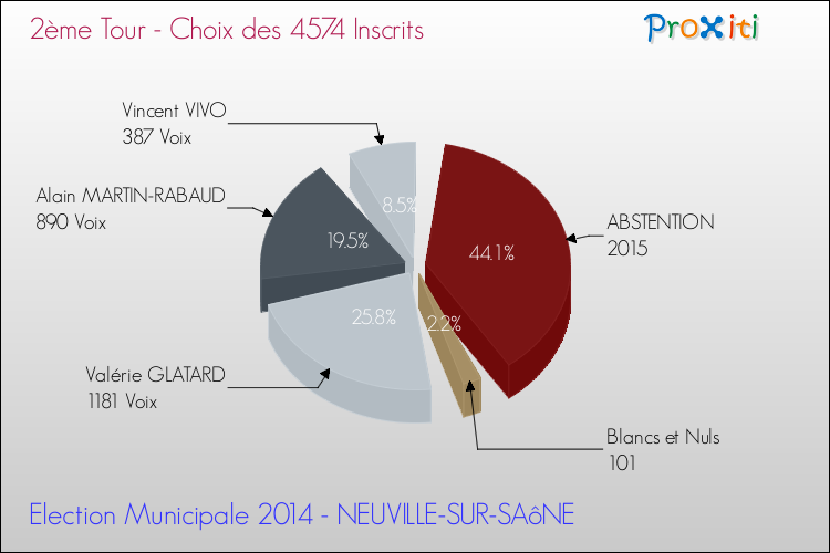 Résultats par rapport aux inscrits au 2ème Tour des Elections Municipales 2014 de la commune de NEUVILLE-SUR-SAôNE Elections Municipales 2014 - Résultats par rapport aux inscrits au 2ème Tour pour la commune de NEUVILLE-SUR-SAôNE