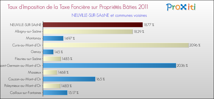 Taux d'imposition de la taxe foncière sur le bati 2011 pour NEUVILLE-SUR-SAôNE et les communes proches Comparaison des taux d'imposition de la taxe foncière sur le bati 2011 pour NEUVILLE-SUR-SAôNE et les communes voisines