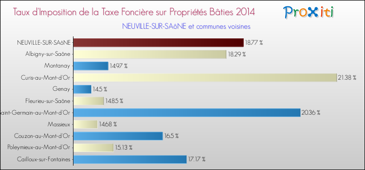 Taux d'imposition de la taxe foncière sur le bati 2014 pour NEUVILLE-SUR-SAôNE et les communes proches Comparaison des taux d'imposition de la taxe foncière sur le bati 2014 pour NEUVILLE-SUR-SAôNE et les communes voisines