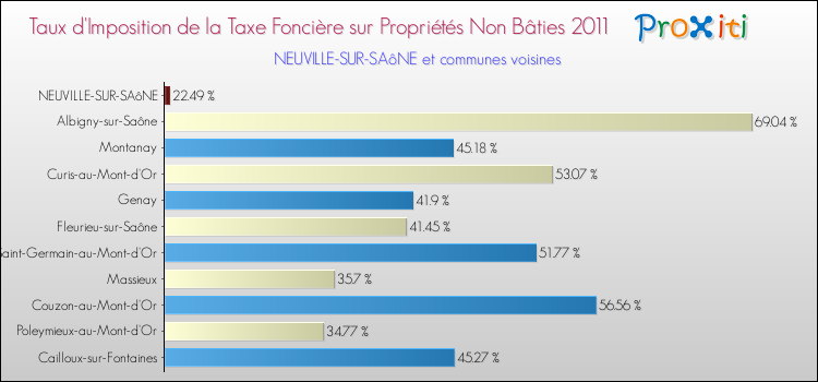 Taux d'imposition de la taxe foncière sur les immeubles et terrains non batis 2011 pour NEUVILLE-SUR-SAôNE et les communes proches Comparaison des taux d'imposition de la taxe foncière sur les immeubles et terrains non batis 2011 pour NEUVILLE-SUR-SAôNE et les communes voisines