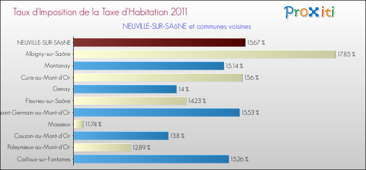 Taux d'imposition de la taxe d'habitation 2011 pour NEUVILLE-SUR-SAôNE et les communes proches Comparaison des taux d'imposition de la taxe d'habitation 2011 pour NEUVILLE-SUR-SAôNE et les communes voisines