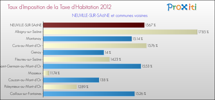 Taux d'imposition de la taxe d'habitation 2012 pour NEUVILLE-SUR-SAôNE et les communes proches Comparaison des taux d'imposition de la taxe d'habitation 2012 pour NEUVILLE-SUR-SAôNE et les communes voisines