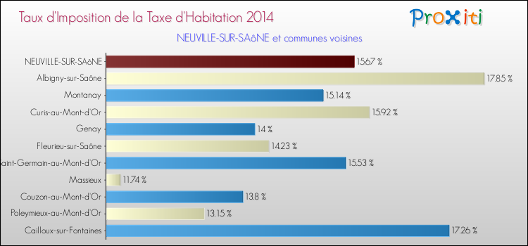 Taux d'imposition de la taxe d'habitation 2014 pour NEUVILLE-SUR-SAôNE et les communes proches Comparaison des taux d'imposition de la taxe d'habitation 2014 pour NEUVILLE-SUR-SAôNE et les communes voisines