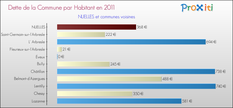 Dette par habitant de la commune en 2011 pour NUELLES et les communes proches Comparaison de la dette par habitant de la commune en 2011 pour NUELLES et les communes voisines