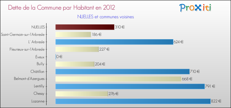 Dette par habitant de la commune en 2012 pour NUELLES et les communes proches Comparaison de la dette par habitant de la commune en 2012 pour NUELLES et les communes voisines