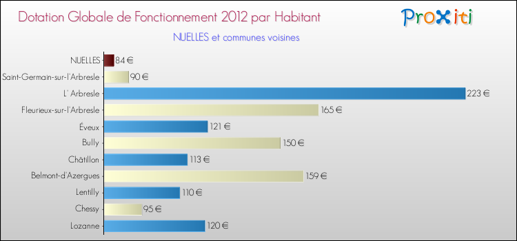 Montant des dotations globales de fonctionnement DGF par Habitant pour NUELLES et les communes proches Comparaison des des dotations globales de fonctionnement DGF par habitant pour NUELLES et les communes voisines