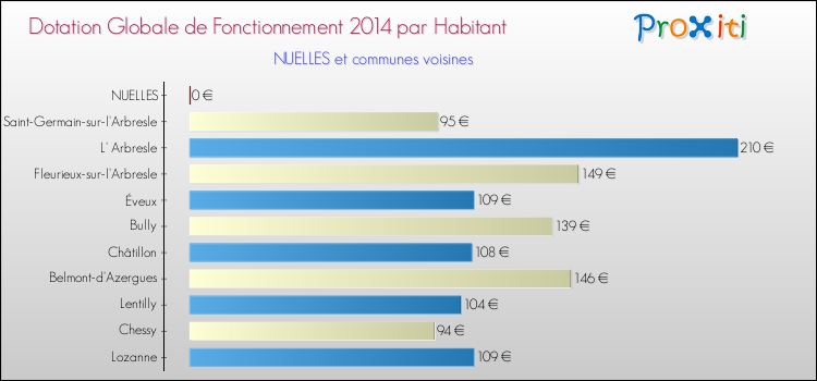 Montant des dotations globales de fonctionnement DGF par Habitant pour NUELLES et les communes proches en 2014. Comparaison des des dotations globales de fonctionnement DGF par habitant pour NUELLES et les communes voisines en 2014.