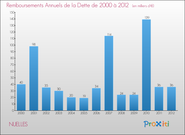 Evolution de l'annuité de la dette pour la commune de NUELLES de 2000 à 2012 Annuités de la dette pour NUELLES de 2000 à 2012