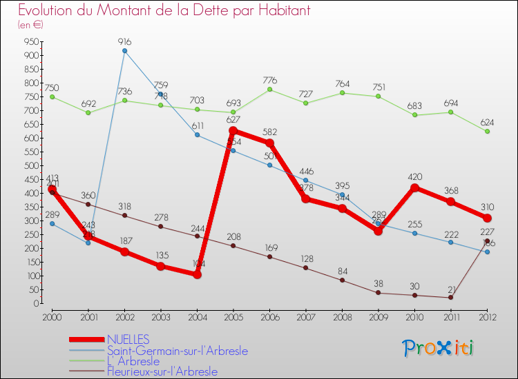 Evolution de la dette par habitant pour la commune de NUELLES et les communes proches de 2000 à 2012 Comparaison de la dette par habitant pour NUELLES et les communes voisines de 2000 à 2012