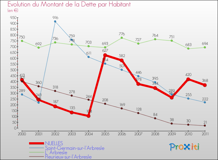 Evolution de la dette par habitant pour la commune de NUELLES et les communes proches Comparaison de la dette par habitant pour NUELLES et les communes voisines