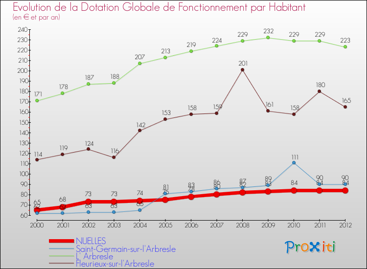 Evolution et montant de la dotation globale de fonctionnement par Habitant pour NUELLES et les communes proches Comparaison des dotations globales de fonctionnement par habitant pour NUELLES et les communes voisines