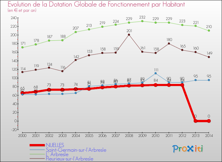 Evolution et montant de la dotation globale de fonctionnement par Habitant pour NUELLES et les communes proches de 2000 à 2014. Comparaison des dotations globales de fonctionnement par habitant pour NUELLES et les communes voisines de 2000 à 2014.