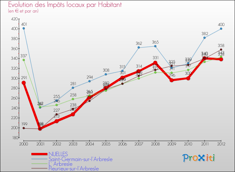Evolution et montant des impôts locaux par Habitant pour NUELLES et les communes proches Comparaison des impôts locaux par habitant pour NUELLES et les communes voisines