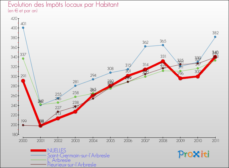 Evolution et montant des impôts locaux par Habitant pour NUELLES et les communes proches Comparaison des impôts locaux par habitant pour NUELLES et les communes voisines