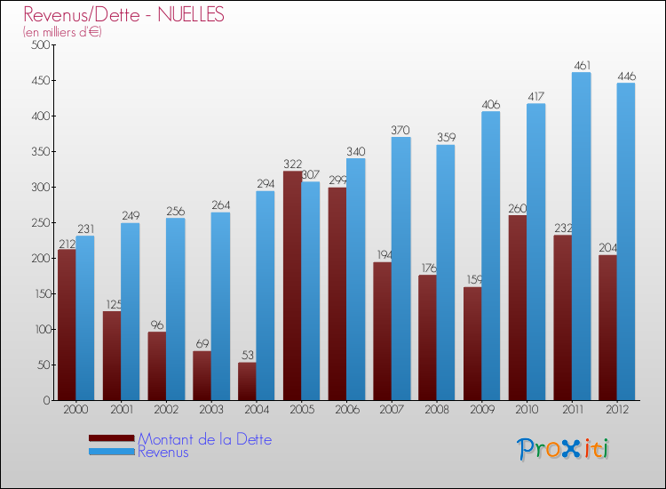 Evolution comparée de la dette et des revenus pour la commune de NUELLES de 2000 à 2012 Comparaison de la dette et des revenus pour NUELLES de 2000 à 2012
