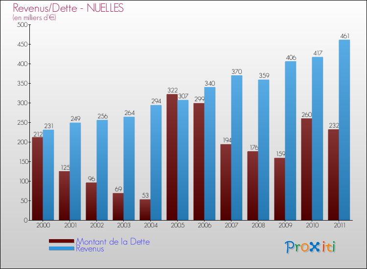 Evolution comparée de la dette et des revenus pour la commune de NUELLES de 2000 à 2011 Comparaison de la dette et des revenus pour NUELLES de 2000 à 2011