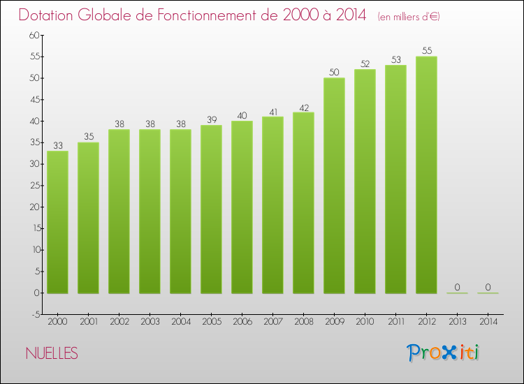 Evolution du montant de la Dotation Globale de Fonctionnement pour la commune de NUELLES de 2000 à 2014 Evolution du montant de la Dotation Globale de Fonctionnement pour NUELLES de 2000 à 2014