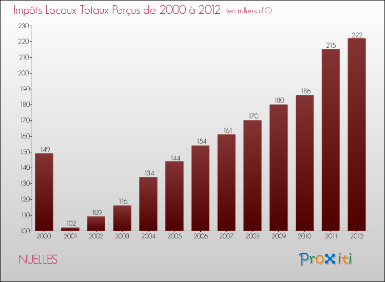 Evolution des Impôts Locaux pour la commune de NUELLES de 2000 à 2012 Evolution des Impôts Locaux pour NUELLES de 2000 à 2012