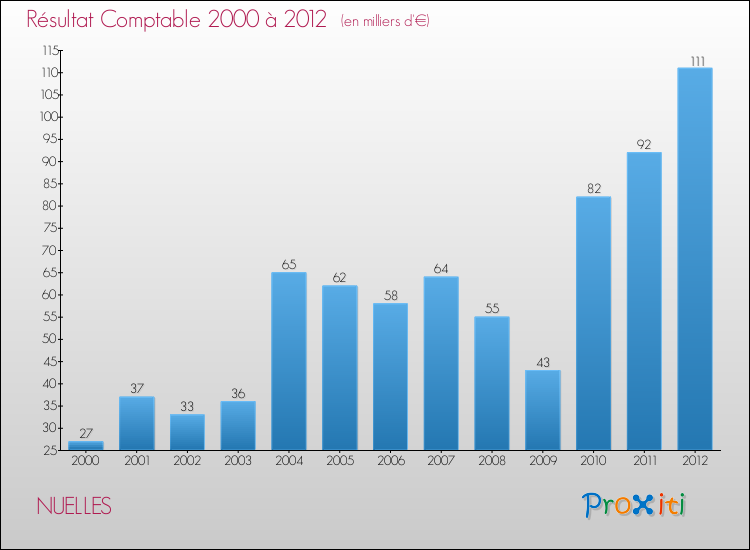 Evolution du résultat comptable pour la commune de NUELLES de 2000 à 2012 Evolution du résultat comptable pour NUELLES de 2000 à 2012