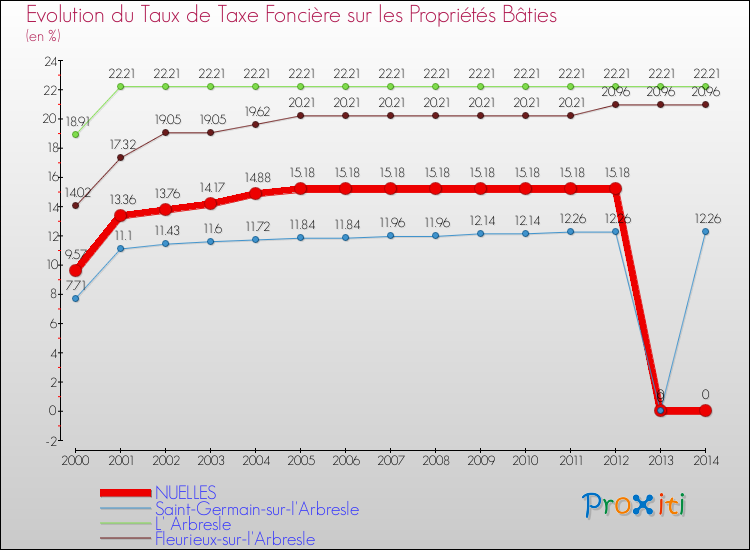 Evolution du taux de la taxe foncière sur le bati pour NUELLES et les communes proches de 2000 à 2014 Comparaison des taux de taxe foncière sur le bati pour NUELLES et les communes voisines de 2000 à 2014