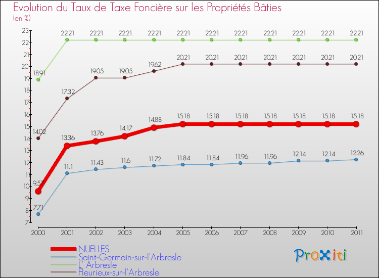 Evolution du taux de la taxe foncière sur le bati pour NUELLES et les communes proches Comparaison des taux de taxe foncière sur le bati pour NUELLES et les communes voisines