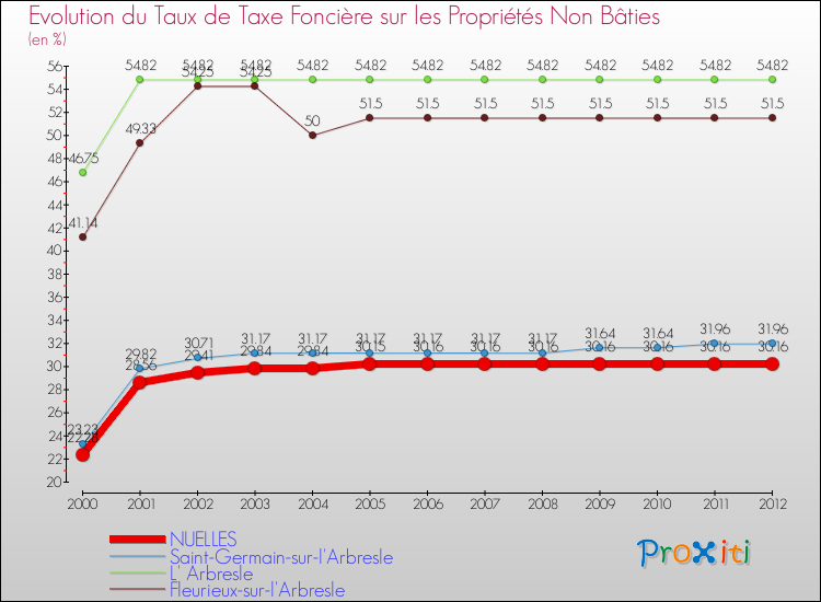 Evolution du taux de la taxe foncière sur les immeubles et terrains non batis pour NUELLES et les communes proches de 2000 à 2012 Comparaison des taux de la taxe foncière sur les immeubles et terrains non batis pour NUELLES et les communes voisines de 2000 à 2012