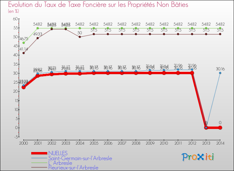 Evolution du taux de la taxe foncière sur les immeubles et terrains non batis pour NUELLES et les communes proches de 2000 à 2014 Comparaison des taux de la taxe foncière sur les immeubles et terrains non batis pour NUELLES et les communes voisines de 2000 à 2014