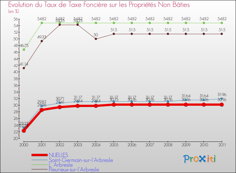 Evolution du taux de la taxe foncière sur les immeubles et terrains non batis pour NUELLES et les communes proches Comparaison des taux de la taxe foncière sur les immeubles et terrains non batis pour NUELLES et les communes voisines
