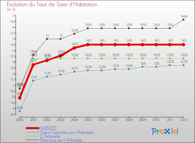 Evolution du taux de la taxe d'habitation pour NUELLES et les communes proches Comparaison des taux de la taxe d'habitation pour NUELLES et les communes voisines