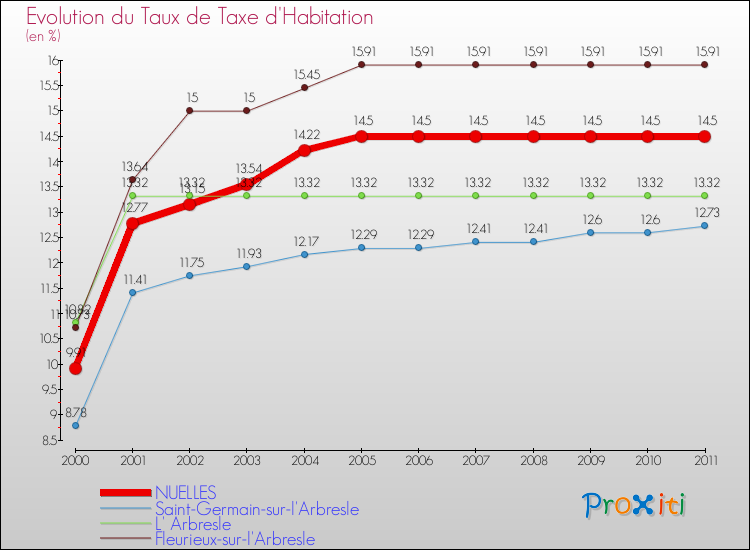 Evolution du taux de la taxe d'habitation pour NUELLES et les communes proches Comparaison des taux de la taxe d'habitation pour NUELLES et les communes voisines