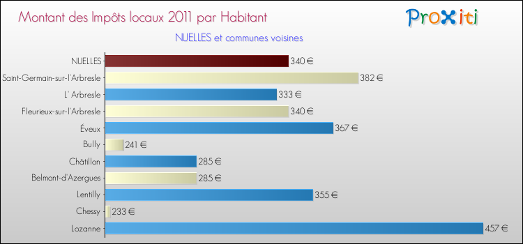 Montant des impôts locaux par Habitant pour NUELLES et les communes proches Comparaison des impôts locaux par habitant pour NUELLES et les communes voisines